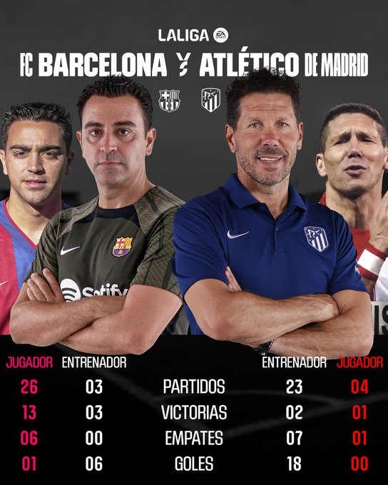 Égalité au compteur general: 31 points pour chaque équipe, l'Atlético 3e, le Barça 4e équipe Égalité au compteur general: 31 points pour chaque équipe, l'Atlético 3e, le Barça 4e équipe