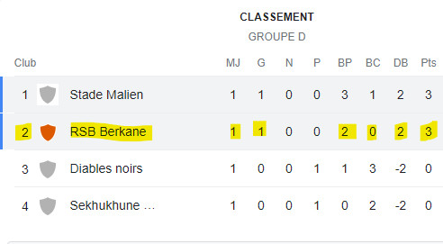 Coupe de la CAF/ J2: La RSB en déplacement à Mali Coupe de la CAF/ J2: La RSB en déplacement à Mali