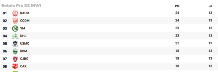 Botola D2: La JSM crée la grosse surprise de la journée ! Botola D2: La JSM crée la grosse surprise de la journée !