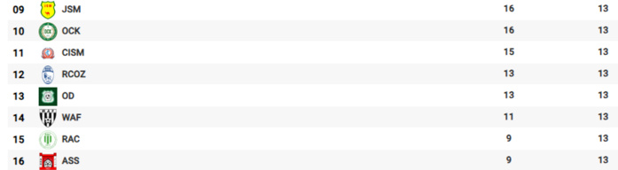 Botola D2: La JSM crée la grosse surprise de la journée ! Botola D2: La JSM crée la grosse surprise de la journée !