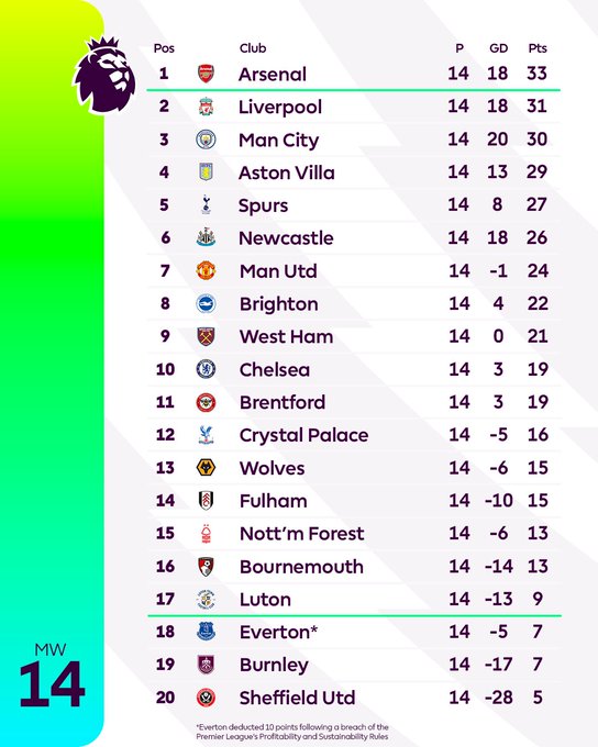 Premier League: Trente sept buts inscrits dont sept au cours du Liverpool-Fulham ! Premier League: Trente sept buts inscrits dont sept au cours du Liverpool-Fulham !