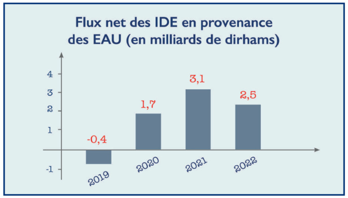 Viste Royale aux E.A.U : L’Alliance Maroco - Émiratie passe à la vitesse Grand V  [INTÉGRAL]