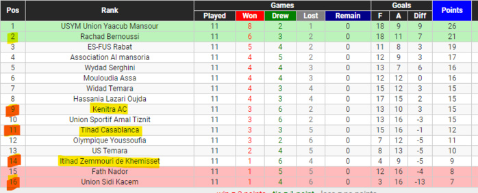 Championnat national amateur / J12: Yacoub El Mansour leader, Sidi Kacem lanterne rouge Championnat national amateur / J12: Yacoub El Mansour leader, Sidi Kacem lanterne rouge