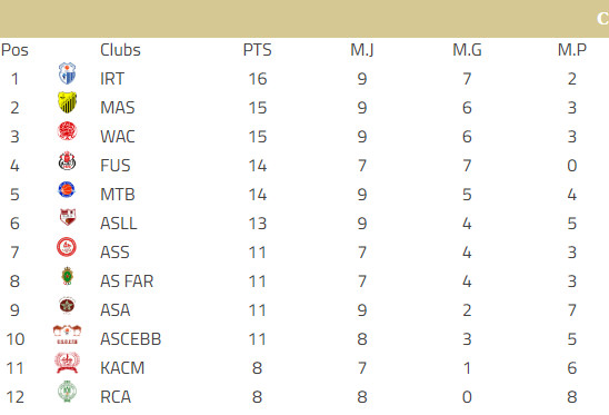 Basketball / J9-DEX (H) : L’IRT leader, le RCA lanterne rouge Basketball / J9-DEX (H) : L’IRT leader, le RCA lanterne rouge