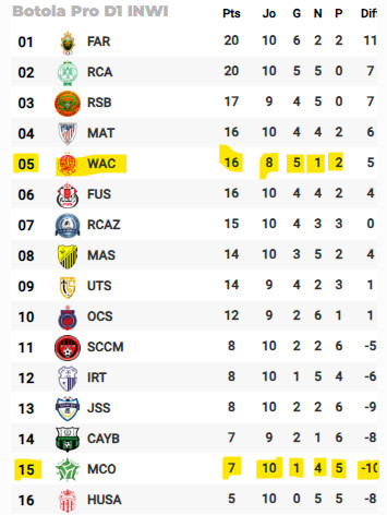 Botola D1-J7/ Mise à jour -WAC-MCO : Le Wydad vainqueur mentalement ! Botola D1-J7/ Mise à jour -WAC-MCO : Le Wydad vainqueur mentalement !