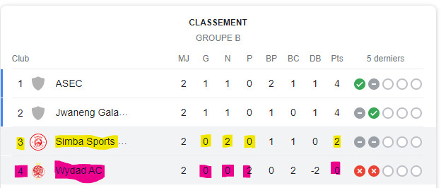 Ligue des Champions / Le Wydad joue sa survie ce soir: Horaires et Chaines? Ligue des Champions / Le Wydad joue sa survie ce soir: Horaires et Chaines?