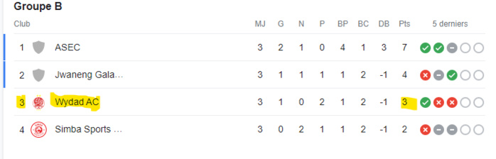 LDC / Wydad – Simba : Une dose d'espoir et un sursis dans la douleur ! LDC / Wydad – Simba : Une dose d'espoir et un sursis dans la douleur !