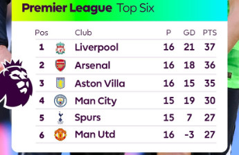 Premier League / J16:  Liverpool déloge Arsenal, Amrabet et coéquipiers chutent lourdement