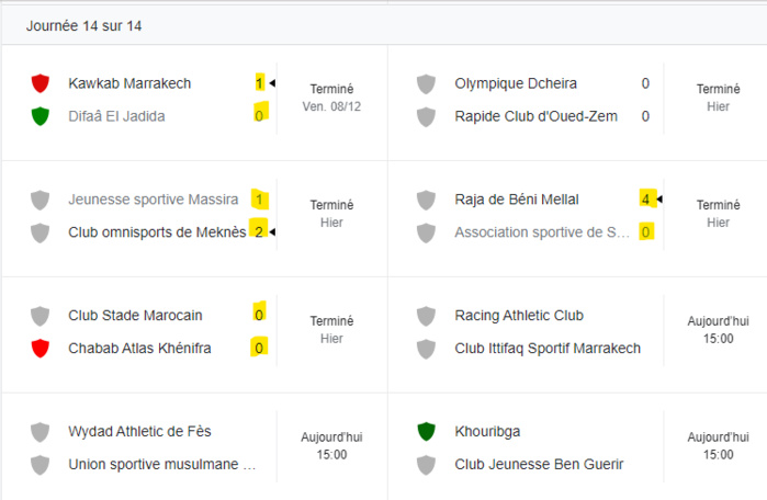 Botola D2 / J14  : Le CODM reprend le KACM , l’ASS enfoncée !