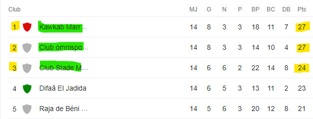 Botola D2 / J14  : Le CODM reprend le KACM , l’ASS enfoncée ! Botola D2 / J14  : Le CODM reprend le KACM , l’ASS enfoncée !