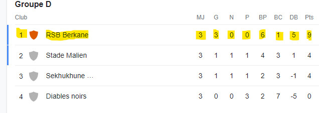 Coupe de la CAF-J3 / RSB-Diables Noirs: Les Berkanais prennent le large ! Coupe de la CAF-J3 / RSB-Diables Noirs: Les Berkanais prennent le large !