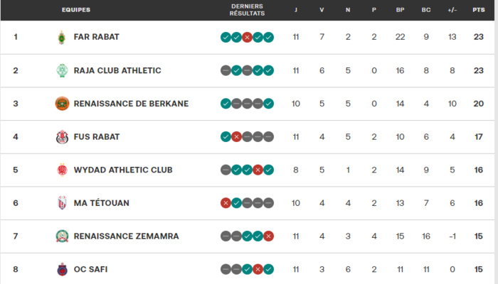 Botola D1/ J11( dimanche) :  Le SCCM et l’OCS vainqueurs Botola D1/ J11( dimanche) :  Le SCCM et l’OCS vainqueurs