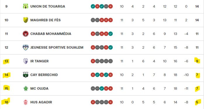 Botola D1/ J11( dimanche) :  Le SCCM et l’OCS vainqueurs