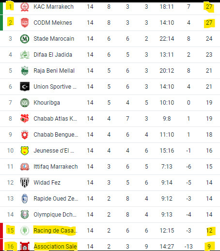 Botola D2/ J14 (suite et fin) : Deuxième victoire du RAC, troisième du WAF en quatorze matches ! Botola D2/ J14 (suite et fin) : Deuxième victoire du RAC, troisième du WAF en quatorze matches !