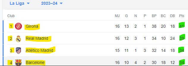 Liga /J16 : Girona humilie le Barça ! Liga /J16 : Girona humilie le Barça !