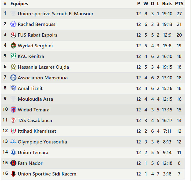 Football Division Amateurs: Yaâcoub El Mansour s'échappe, l’USK s'enfonce ! Football Division Amateurs: Yaâcoub El Mansour s'échappe, l’USK s'enfonce !