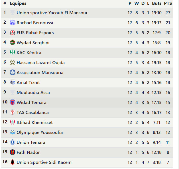 Football Division Amateurs: Yaâcoub El Mansour s'échappe, l’USK s'enfonce  !