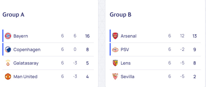 Ligue des champions /J6-Acte I : Le récapitulatif de la soirée de ce mardi