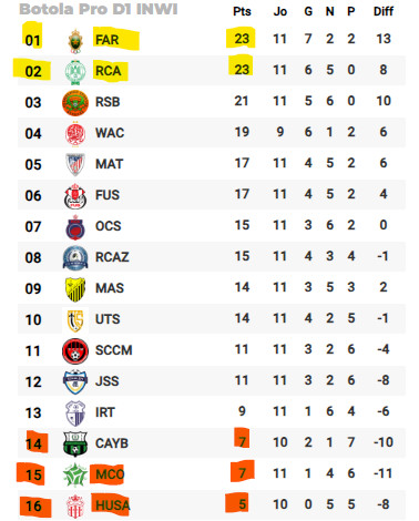 Botola Pro D1: MAT et FUS sans vainqueur ni vaincu ! Botola Pro D1: MAT et FUS sans vainqueur ni vaincu !