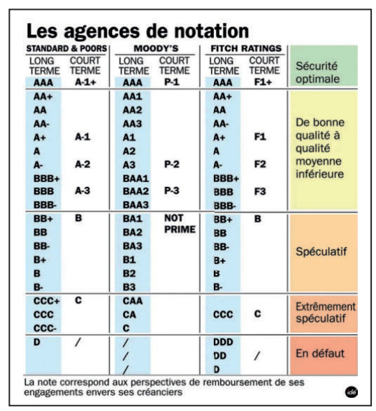 Dette souveraine : L’Investment grade, un rêve qui s’éloigne pour le Maroc ? Dette souveraine : L’Investment grade, un rêve qui s’éloigne pour le Maroc ?