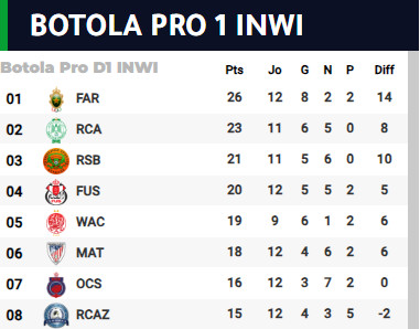 Botola D1/J12: Les FAR en tête, 2” victoire du MCO de la saison ! Botola D1/J12: Les FAR en tête, 2” victoire du MCO de la saison !