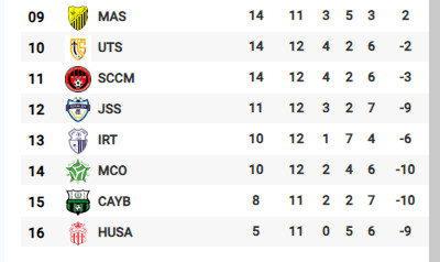 Botola D1/J12: Les FAR en tête, 2” victoire du MCO de la saison ! Botola D1/J12: Les FAR en tête, 2” victoire du MCO de la saison !