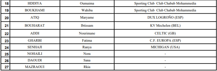 Foot féminin:/Préparation Match Tunisie - Maroc : 27 joueuses convoquées