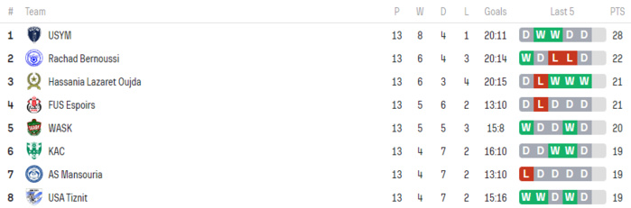 LNFA / J13 - Division ‘’ Nationale ‘‘ :  Yacoub El Mansour leader, l’USK lanterne rouge LNFA / J13 - Division ‘’ Nationale ‘‘ :  Yacoub El Mansour leader, l’USK lanterne rouge
