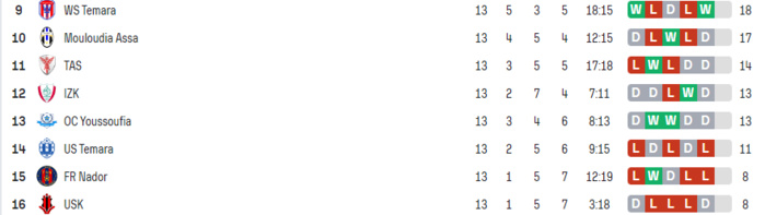 LNFA / J13 - Division ‘’ Nationale ‘‘ :  Yacoub El Mansour leader, l’USK lanterne rouge LNFA / J13 - Division ‘’ Nationale ‘‘ :  Yacoub El Mansour leader, l’USK lanterne rouge