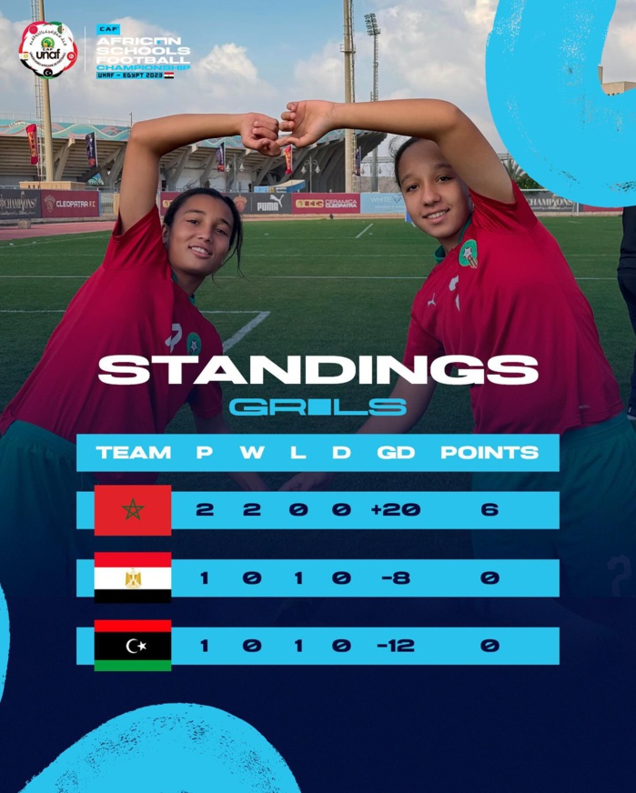 Championnat africain scolaire de football U15-Zone UNAF : Les filles qualifiées , les garçons éliminés ! Championnat africain scolaire de football U15-Zone UNAF : Les filles qualifiées , les garçons éliminés !