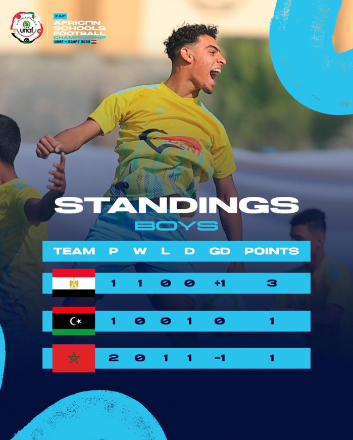 Championnat africain scolaire de football U15-Zone UNAF : Les filles qualifiées , les garçons éliminés ! Championnat africain scolaire de football U15-Zone UNAF : Les filles qualifiées , les garçons éliminés !