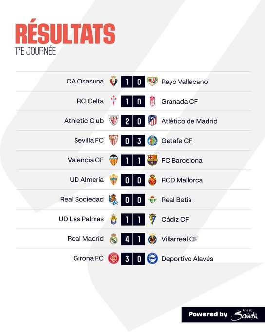 Liga / J17 Le Girona et le Real prennent le large, le Séville s’enfonce ! Liga / J17 Le Girona et le Real prennent le large, le Séville s’enfonce !