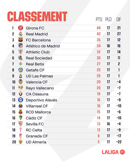 Liga / J17  Le Girona et le Real prennent le large, le Séville s’enfonce !