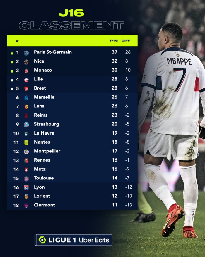 Ligue 1   Le PSG bénéficiaire. L’OL surprenant ! Ligue 1   Le PSG bénéficiaire. L’OL surprenant !