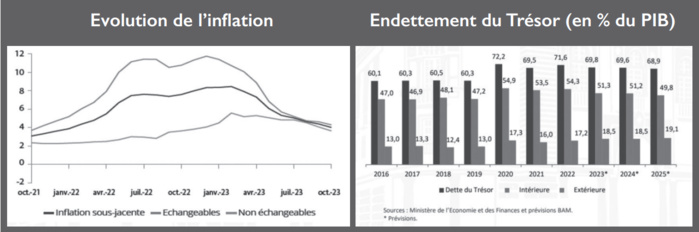 Bank Al-Maghrib : L’inflation poursuit sa décélération Bank Al-Maghrib : L’inflation poursuit sa décélération