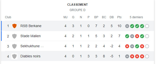 Coupe de la CAF/ Diables Noirs vs RSB: La Renaissance quasiment quart-finaliste