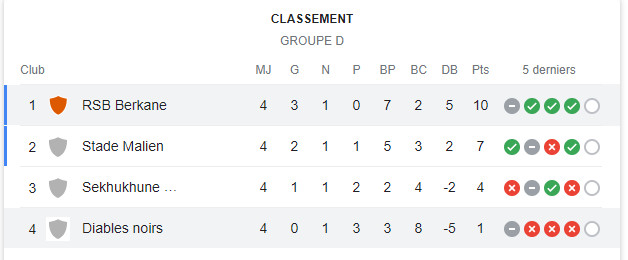 Coupe de la CAF/ Diables Noirs vs RSB: La Renaissance quasiment quart-finaliste Coupe de la CAF/ Diables Noirs vs RSB: La Renaissance quasiment quart-finaliste