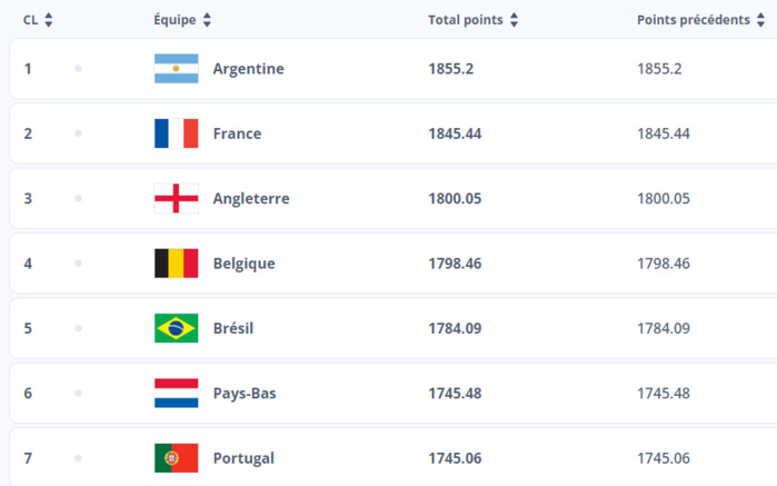 Classement FIFA - Hommes : Le Maroc termine l’année sur le toit de l’Afrique