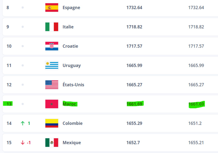 Classement FIFA - Hommes : Le Maroc termine l’année sur le toit de l’Afrique Classement FIFA - Hommes : Le Maroc termine l’année sur le toit de l’Afrique