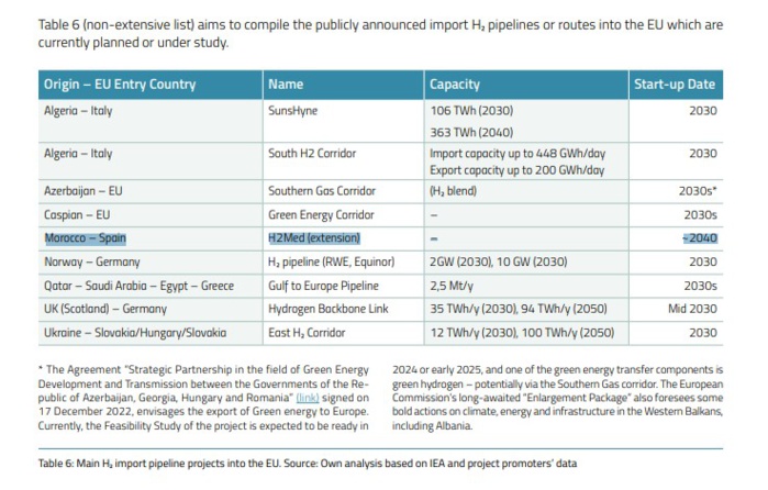 Hydrogène vert : L'Union européenne envisage d'étendre le gazoduc H2Med au Maroc Hydrogène vert : L'Union européenne envisage d'étendre le gazoduc H2Med au Maroc
