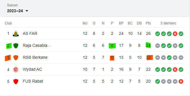 Classement du Top 5 Classement du Top 5
