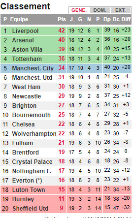Premier League / J19-Boxing Day : La belle remontada de Manchester United ! Premier League / J19-Boxing Day : La belle remontada de Manchester United !