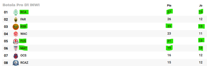 Botola Pro D1/ J13 :  Les grévistes tangérois se font dynamiter à Berrechid ! Botola Pro D1/ J13 :  Les grévistes tangérois se font dynamiter à Berrechid !