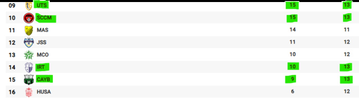 Botola Pro D1/ J13 :  Les grévistes tangérois se font dynamiter à Berrechid ! Botola Pro D1/ J13 :  Les grévistes tangérois se font dynamiter à Berrechid !
