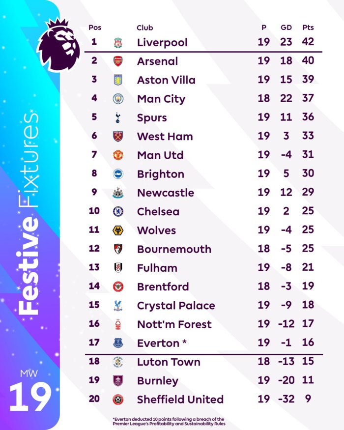 Premier League /J19: Liverpool s’empare du poste de leader Premier League /J19: Liverpool s’empare du poste de leader