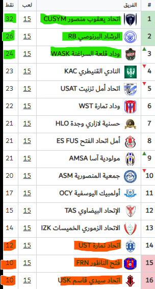 National ‘’Amateurs ‘’ / Fin de la manche ‘’aller’’: Yaâcoub El Mansour champion de la mi-saison National ‘’Amateurs ‘’ / Fin de la manche ‘’aller’’: Yaâcoub El Mansour champion de la mi-saison