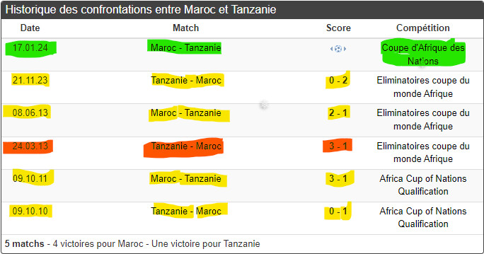CAN 2023 / Adversaires des Lions de l’Atlas: La Tanzanie, la première sur la liste CAN 2023 / Adversaires des Lions de l’Atlas: La Tanzanie, la première sur la liste