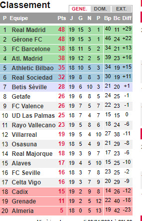 Liga / J19: Du beau spectacle et du suspense lors de Girona-Atlético Liga / J19: Du beau spectacle et du suspense lors de Girona-Atlético