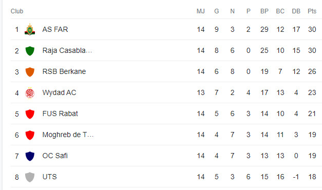 Botola Pro D1: Le Hassania et les FAR grands bénéficiaires de la soirée Botola Pro D1: Le Hassania et les FAR grands bénéficiaires de la soirée