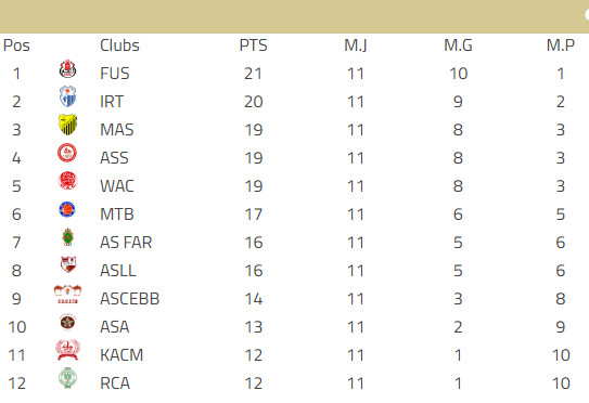 Basket-ball national: Le FUS champion de la mi-saison 23/24 Basket-ball national: Le FUS champion de la mi-saison 23/24